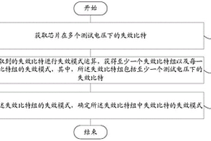 芯片失效模式的确定方法、终端