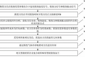 铣削大型薄壁铝合金复合材料W形型材的加工方法