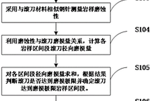 隧道掘进机滚刀达到磨损极限可掘进距离预估方法