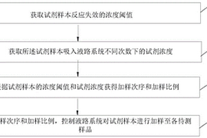 试剂加样方法及试剂加样系统