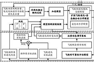 基于飞轮单元可靠性动态的卫星控制动态调节延寿方法