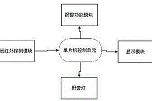 基于远红外感应报警功能的户外野营灯