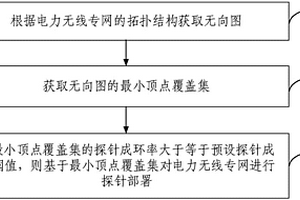 电力无线专网探针部署方法和装置