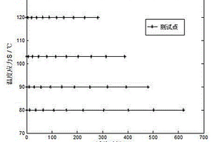 基于加速因子的运动控制器加速退化试验方法