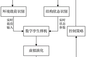 基于载荷与状态结合的飞行器结构强度数字孪生方法