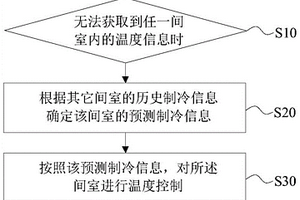 冰箱温度控制方法、装置及冰箱