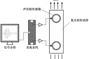 用于声发射信号中包含的复合材料损伤类型分离方法