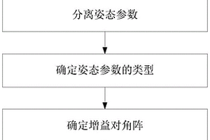 基于盲源分离的自旋稳定卫星姿态确定方法及系统