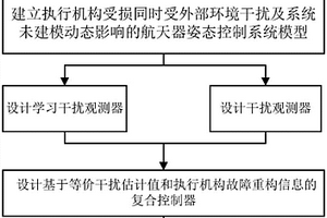 执行机构受损下的航天器抗干扰姿控方法
