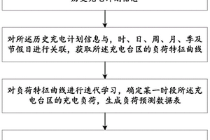 用于控制电动汽车有序充电的方法及系统