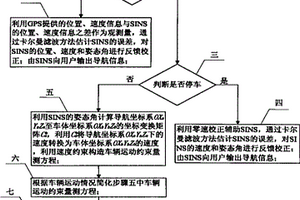 车载SINS/GPS组合导航系统性能增强方法