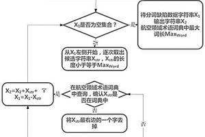 机载系统软件缺陷分类方法
