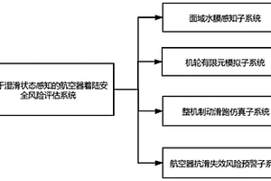 基于湿滑状态感知的航空器着陆安全风险评估系统