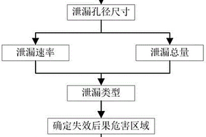 油田站场可自燃设备失效后果危害区域的计算方法