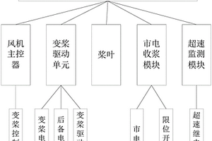 风力发电机组直流变桨柔性收桨系统