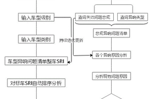 用于异响目标确定及失效模式积累的异响数据库的构建方法及系统