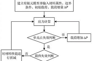 高温热失配条件下陶瓷基复合材料与高温合金机械连接结构极限失效载荷的设计方法