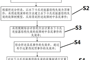 水下卡爪连接器结构失效的风险评估方法