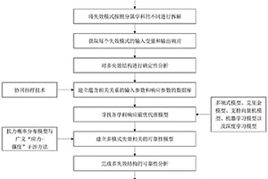 基于学科分解的多失效结构分布式协同可靠性方法