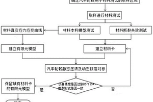 汽车轮毂断裂失效模仿真模拟方法