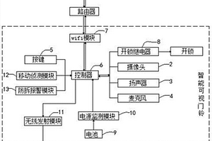 电池供电的智能可视门铃