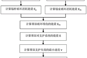 用于评价巷道帮部锚网索支护性能的方法