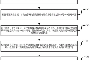油气田集输管道的高后果区识别方法和装置