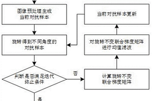 在物理世界下具有旋转鲁棒性的图像对抗样本生成方法