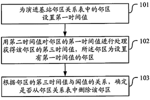 邻区关系表的管理方法及装置