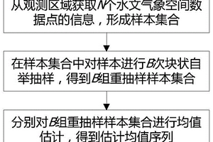 水文气象空间数据均值估计的块状自举方法