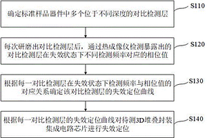 3D堆叠封装集成电路芯片及其失效定位方法和装置