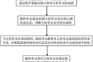 主控单元双冗余热备份发射车控制方法
