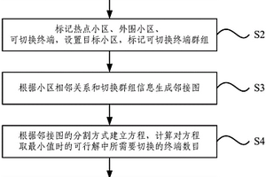 移动通信网的负载均衡方法和系统