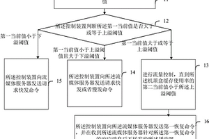 可变码率媒体流的流量控制方法、装置以及系统