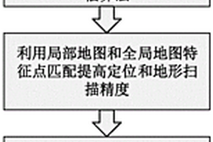 适用于车辆底盘集成控制的路面工况预瞄方法