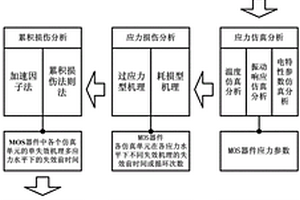 基于失效物理的MOS器件可靠性仿真评价方法
