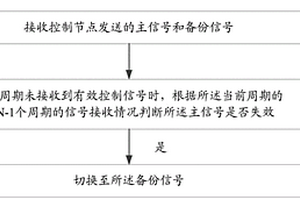 信号切换方法、装置及车辆