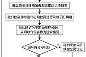 基于拓展卡尔曼滤波的多传感器融合SLAM方法