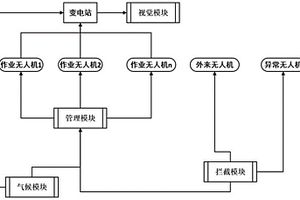 应用于变电站的无人机安全防御系统