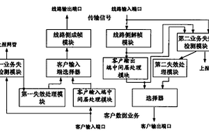 波分业务处理单元在业务失效时的处理方法