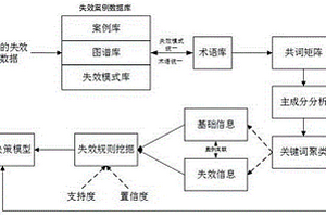 航空失效快速决策方法及系统