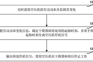 用于新能源客车空压机的卸荷控制方法及系统