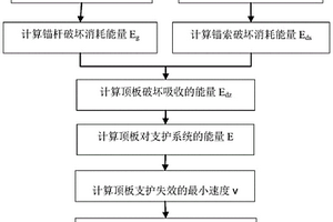 巷道顶板锚固支护抗冲击能力的计算方法