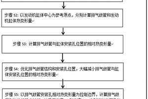 排气歧管热变形设计的控制方法