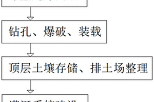 露天煤矿开采剥离施工方法