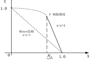 估算裂纹萌生尺寸数值的方法