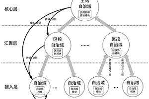 适应于源网荷控制专网的多层协同防御模型