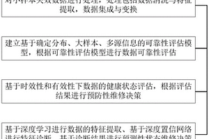 基于业互联网平台的半导体制造设备维修方法