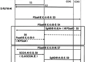 方法和装置