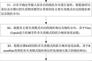 机械零件多失效模式相关可靠度计算方法